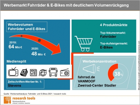 Die Werbemarktanalyse Fahrrder und E-Bikes 2021 untersucht die Werbeausgaben fr Fahrrder und E-Bikes in Deutschland (Quelle: Research Tools)